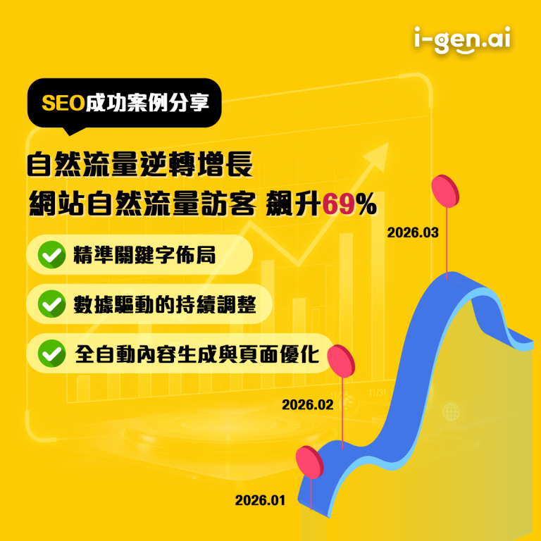 美容行業客戶自然流量逆轉增長，網站自然流量訪客 飆升69%