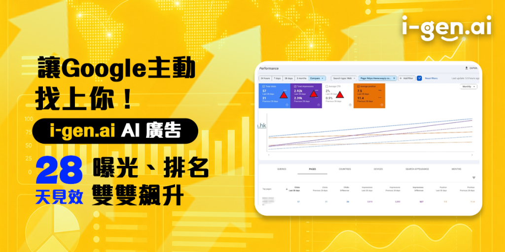 CTR 翻倍、排名躍升，關鍵字佔全站流量 55%
